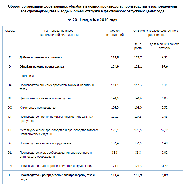 Статистика Нижнего Тагила в 2011 году