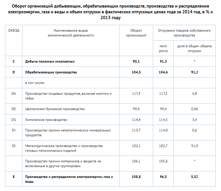 Статистика Нижнего Тагила за 2014 год