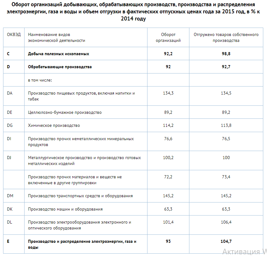 Статистика Нижнего Тагила за 2015 год