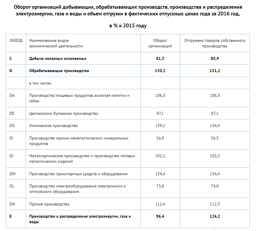 Статистика Нижнего Тагила за 2016 год