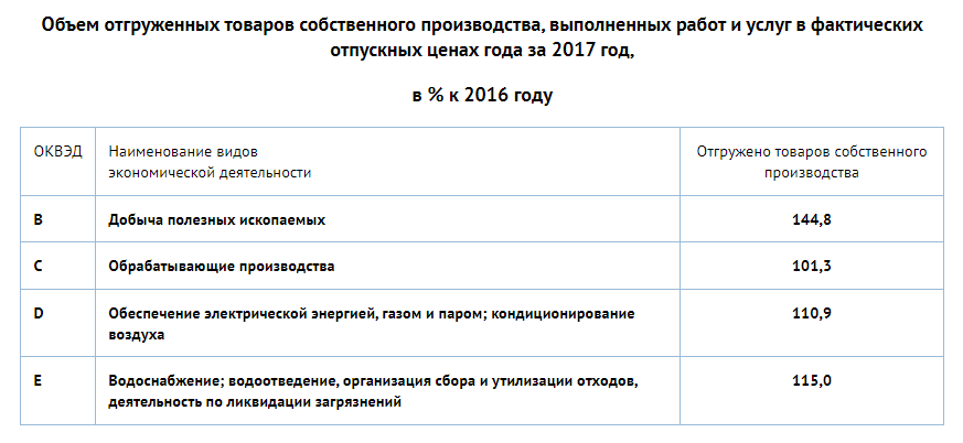 Статистика Нижнего Тагила за 2016 год