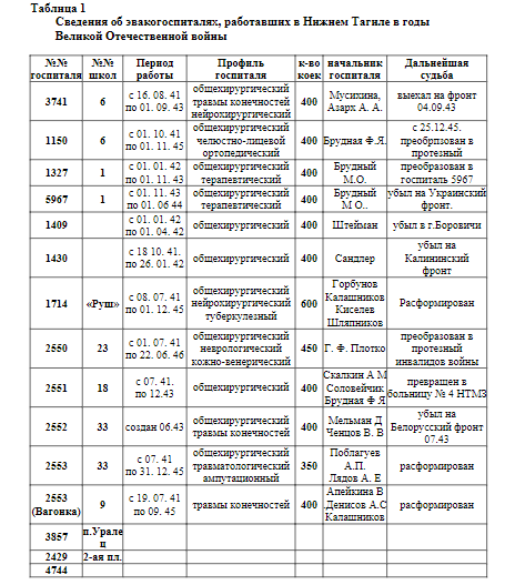 госпитали нижнего тагила