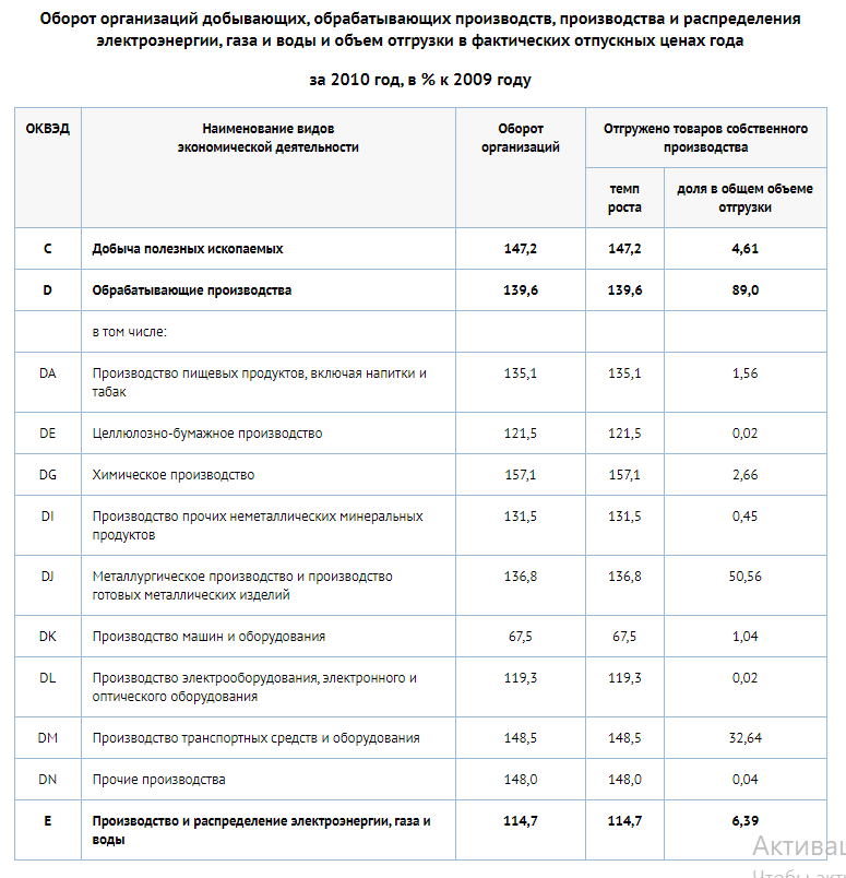 Статистика Нижнего Тагила в 2010 году