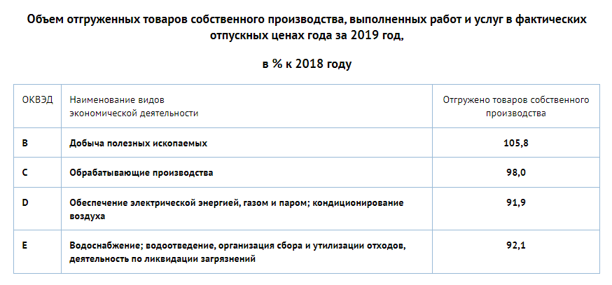 Статистика Нижнего Тагила за 2019 год