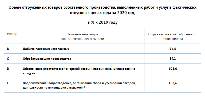 Статистика Нижнего Тагила за 20120 год