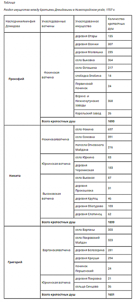 Раздел наследства Акинфия Никитича Демидова