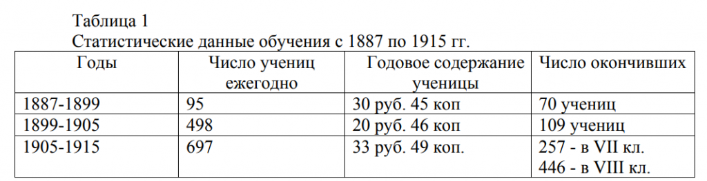 Тагильское Анатольское женское училище