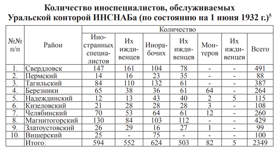 Урал. иностранные рабочие 1930-е гг