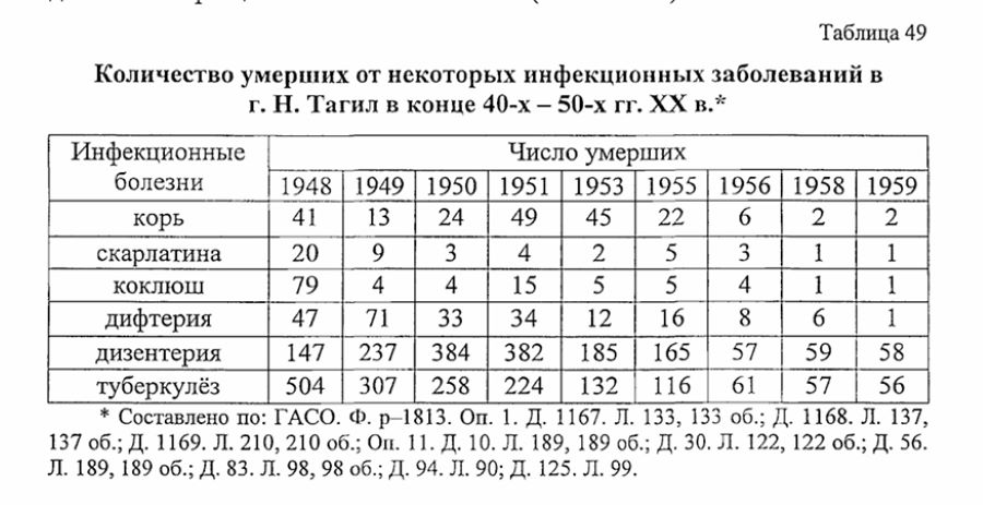 нижний тагил статистика населения