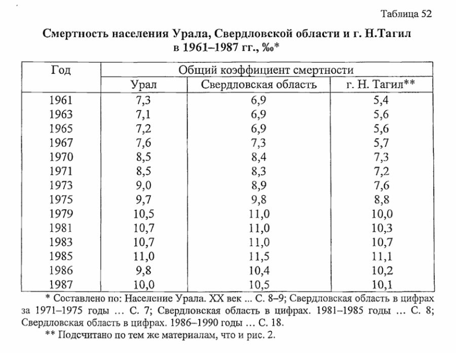 нижний тагил статистика населения