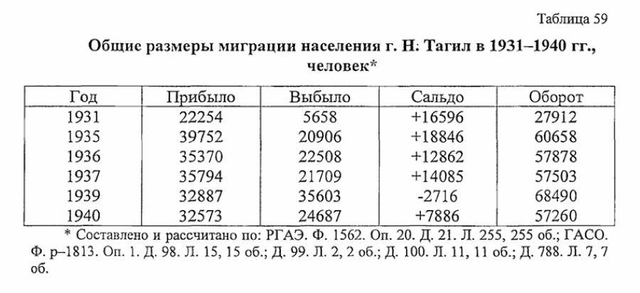 нижний тагил статистика населения