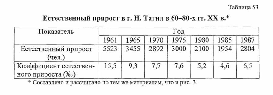 нижний тагил статистика населения