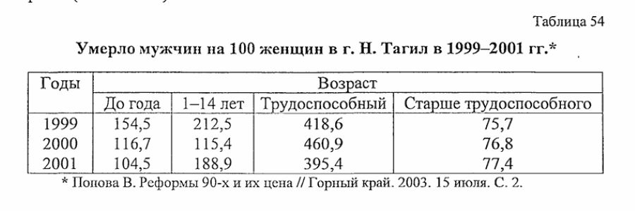 нижний тагил статистика населения