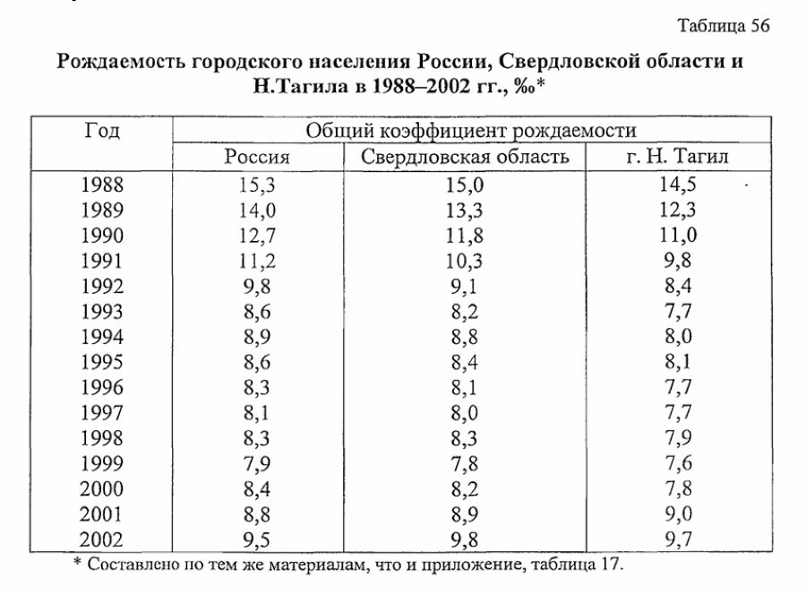 нижний тагил статистика населения