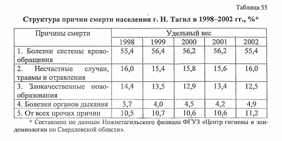 нижний тагил статистика населения