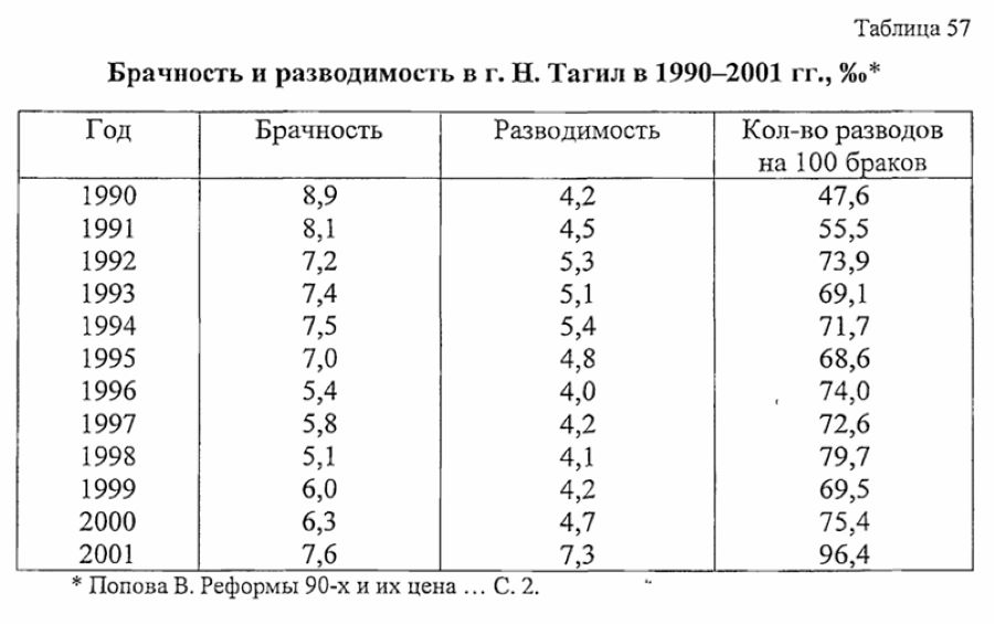 нижний тагил статистика населения