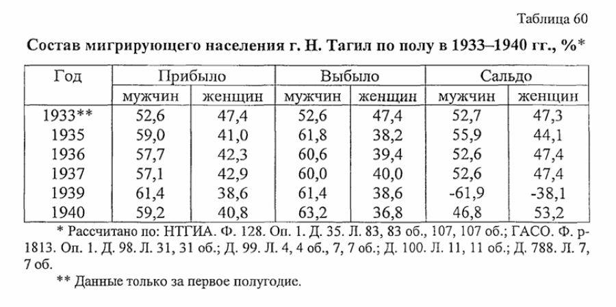 нижний тагил статистика населения