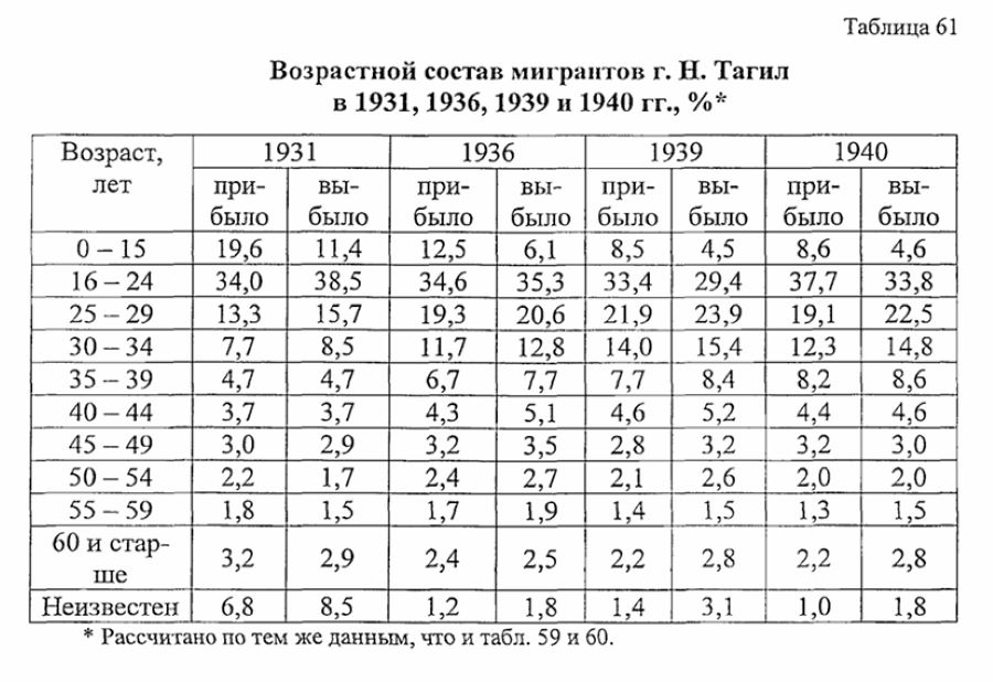 нижний тагил статистика населения