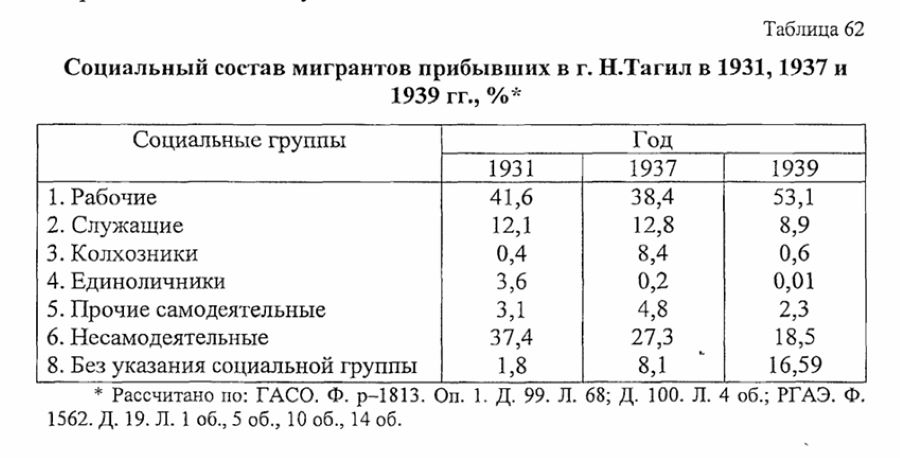 нижний тагил статистика населения