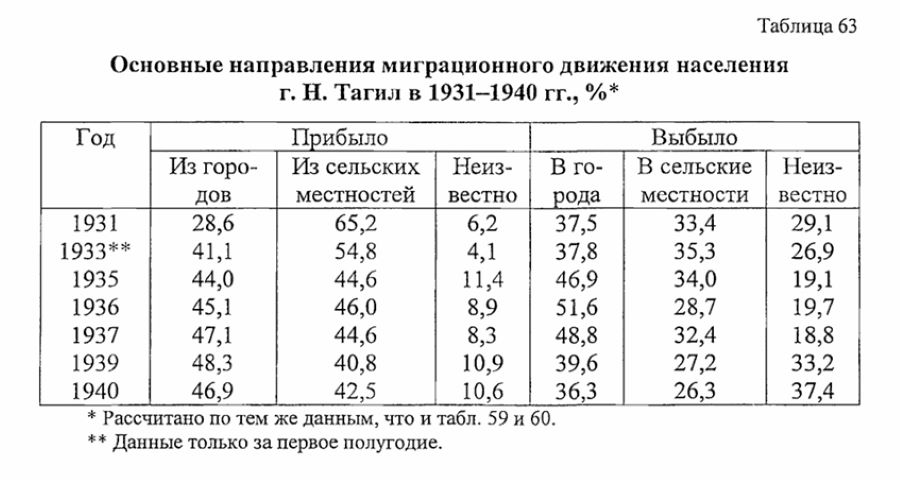 нижний тагил статистика населения