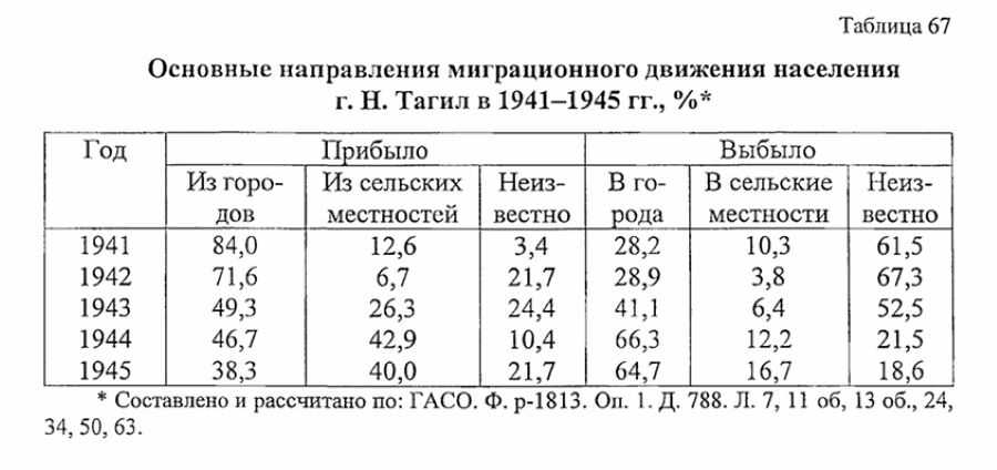 нижний тагил статистика населения