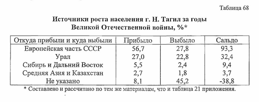 нижний тагил статистика населения