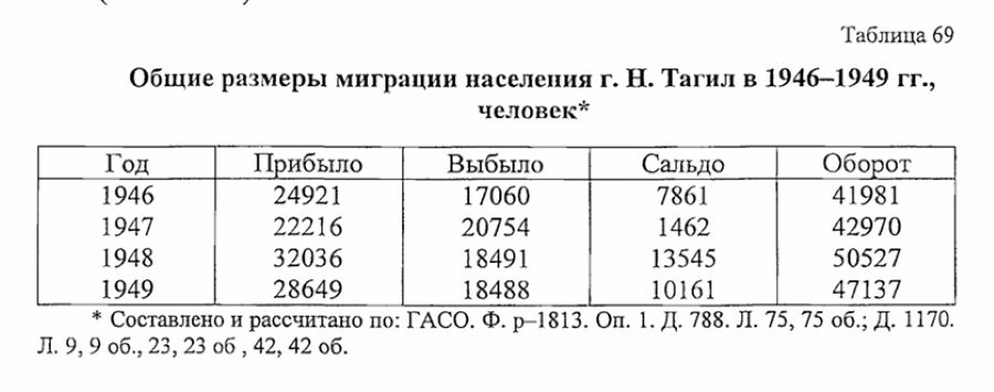 нижний тагил статистика населения