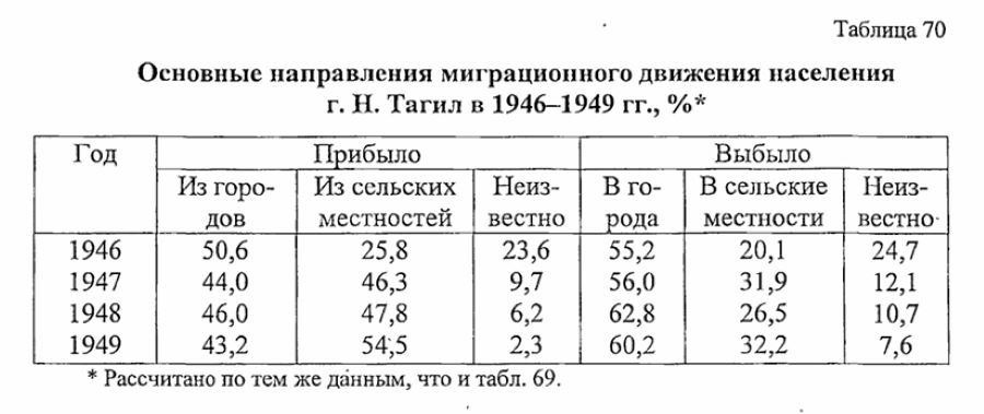 нижний тагил статистика населения