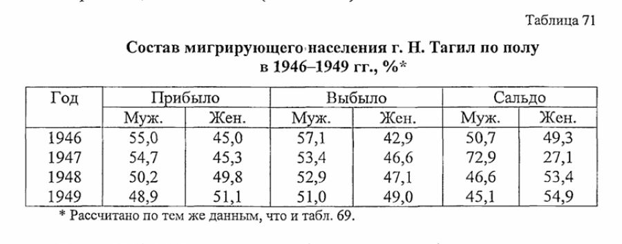 нижний тагил статистика населения