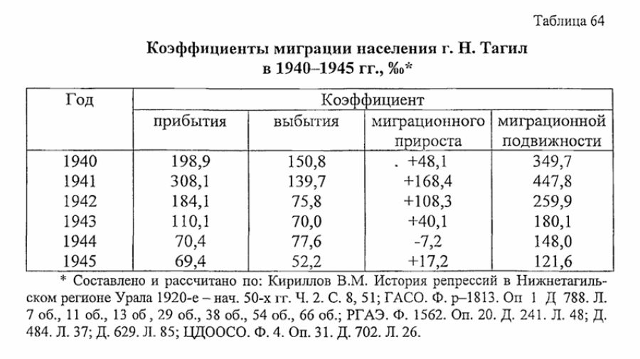 нижний тагил статистика населения