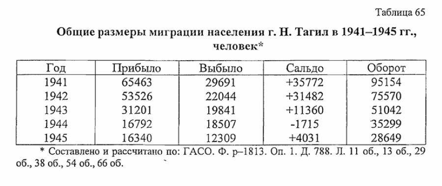 нижний тагил статистика населения