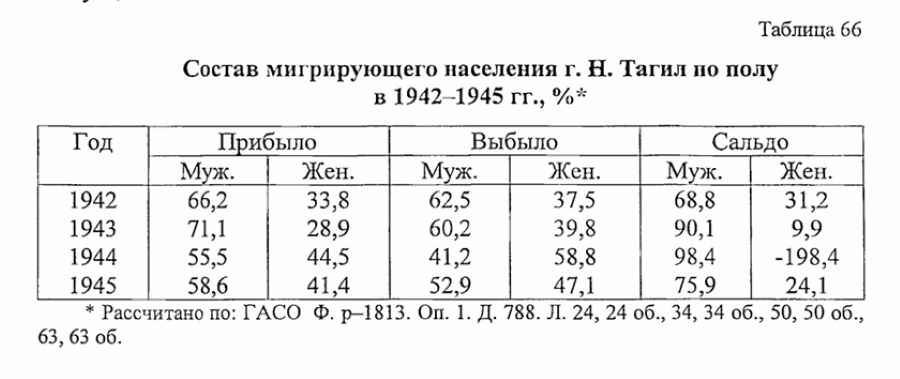 нижний тагил статистика населения