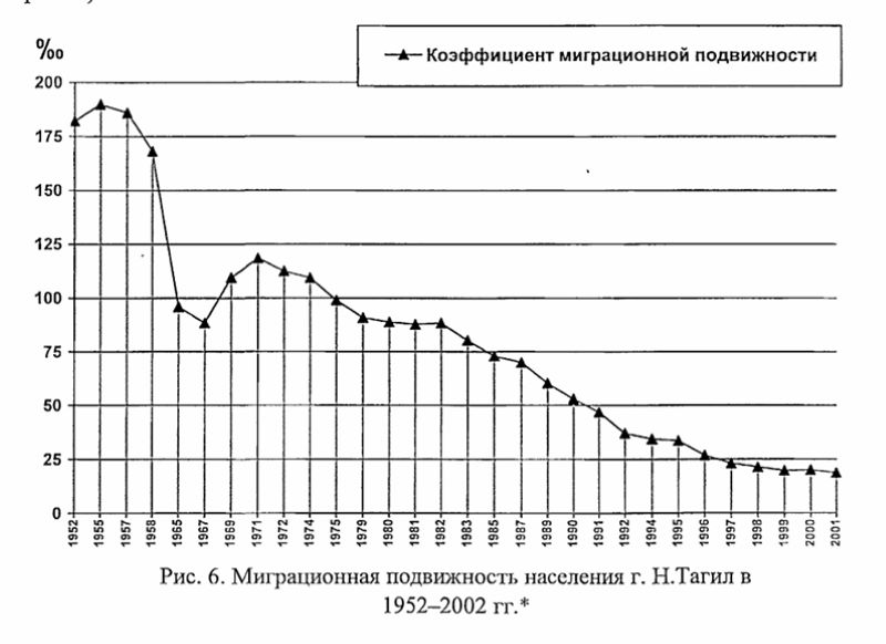 нижний тагил статистика населения