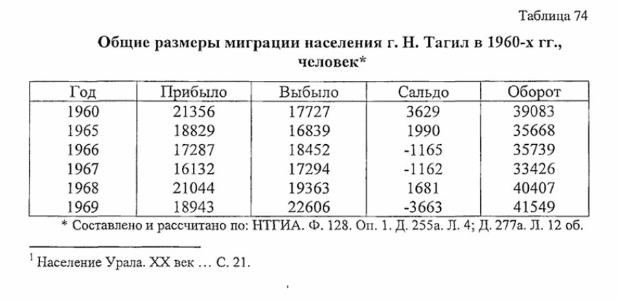 нижний тагил статистика населения