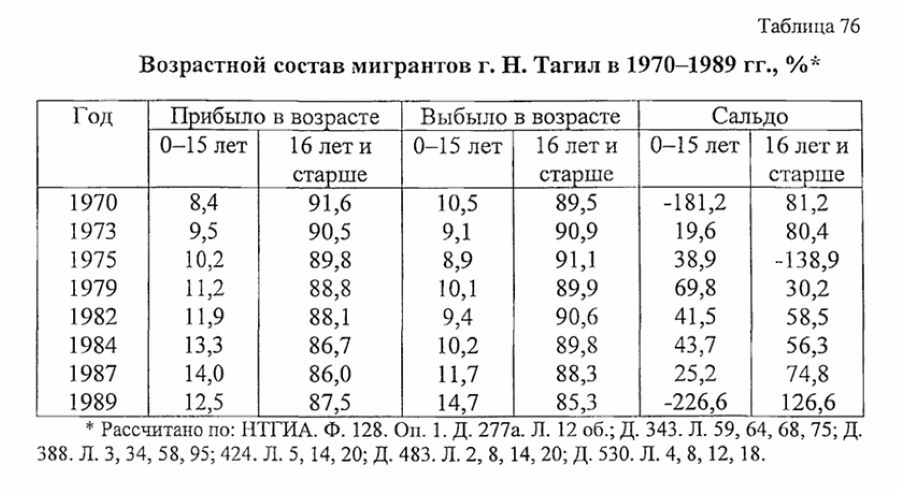 нижний тагил статистика населения