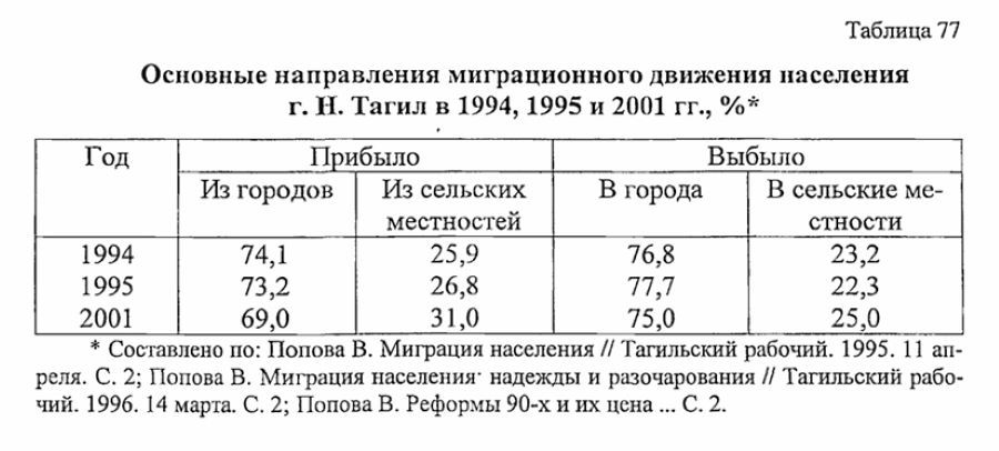 нижний тагил статистика населения