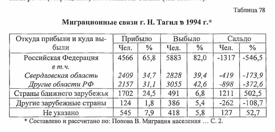 нижний тагил статистика населения