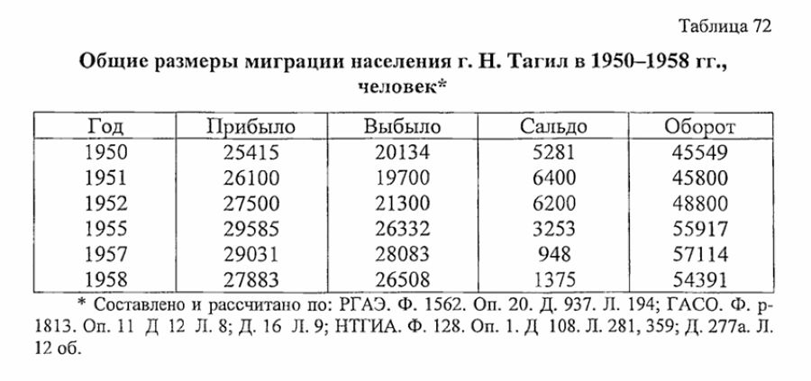 нижний тагил статистика населения