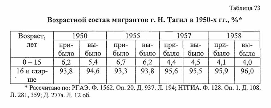 нижний тагил статистика населения