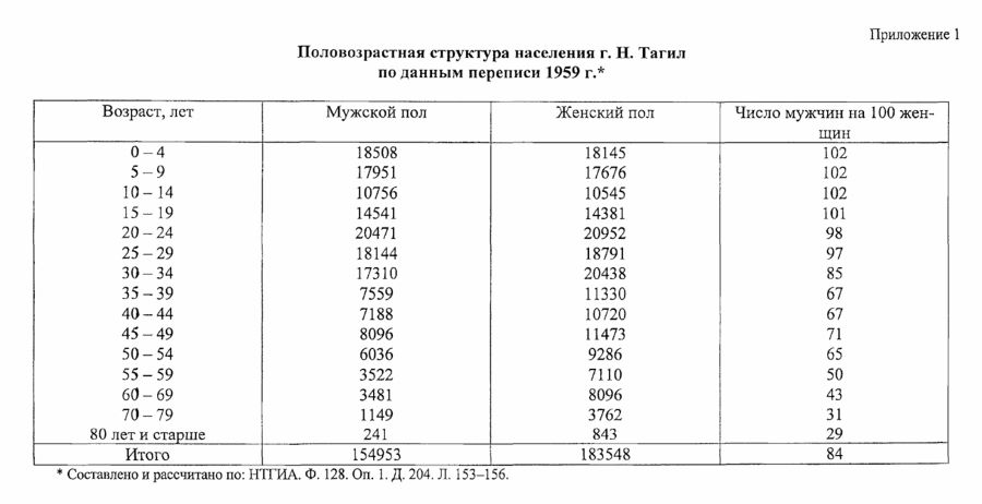 нижний тагил статистика населения