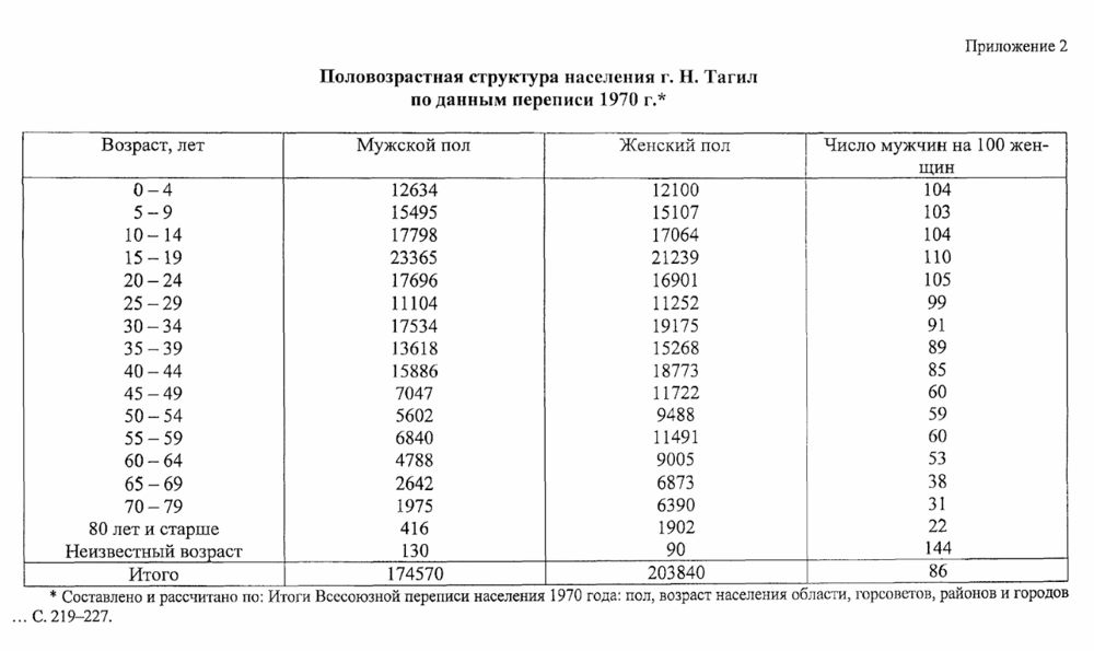 нижний тагил статистика населения