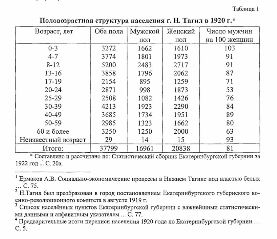 нижний тагил статистика