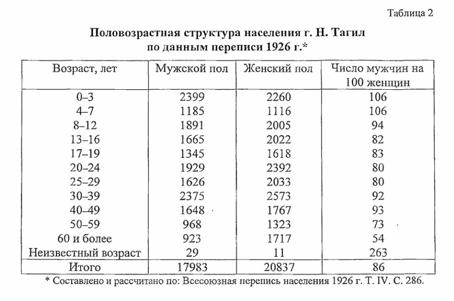 нижний тагил статистика