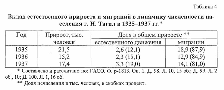 нижний тагил статистика населения