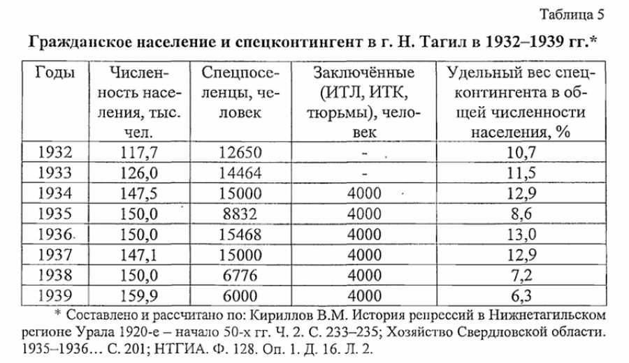 нижний тагил статистика населения