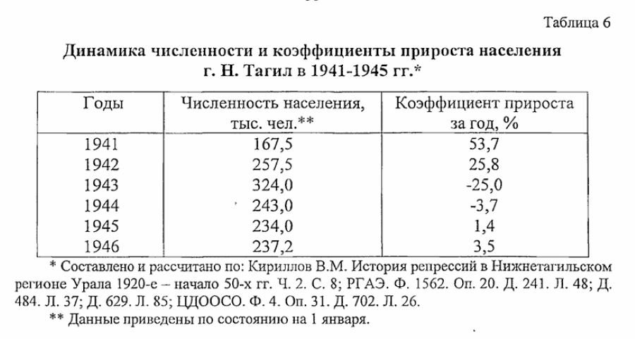 нижний тагил статистика населения