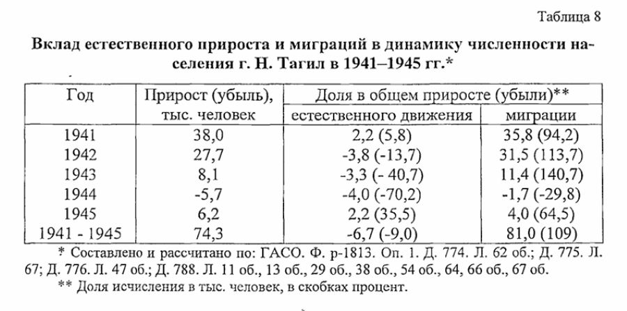 нижний тагил статистика населения