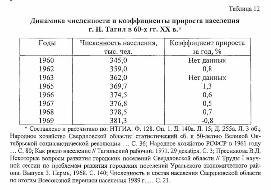 нижний тагил статистика населения