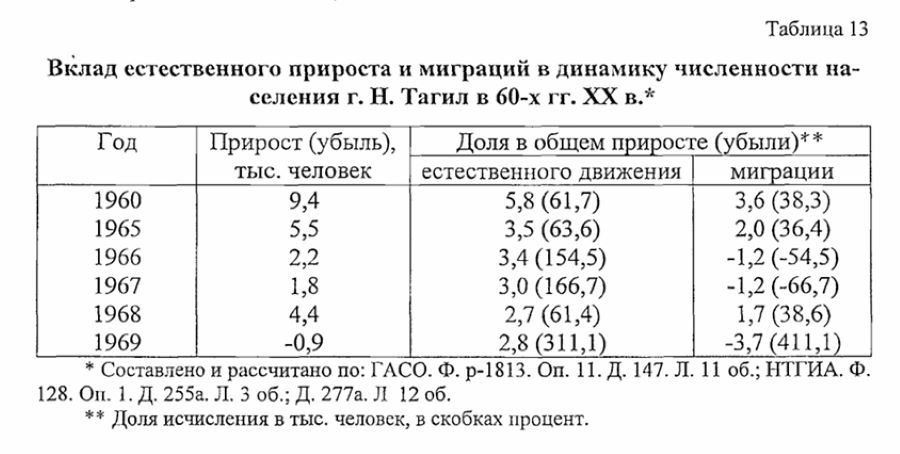 нижний тагил статистика населения