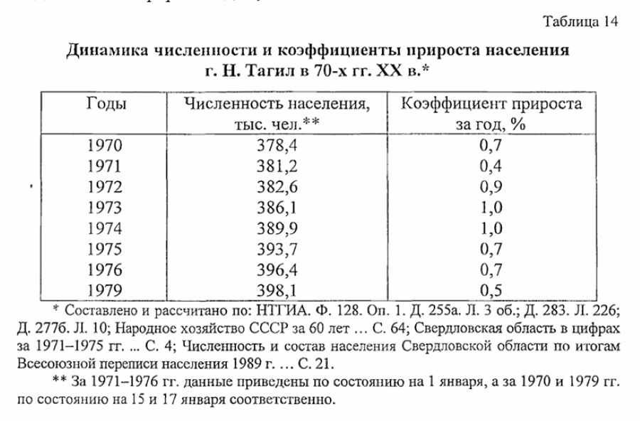 нижний тагил статистика населения